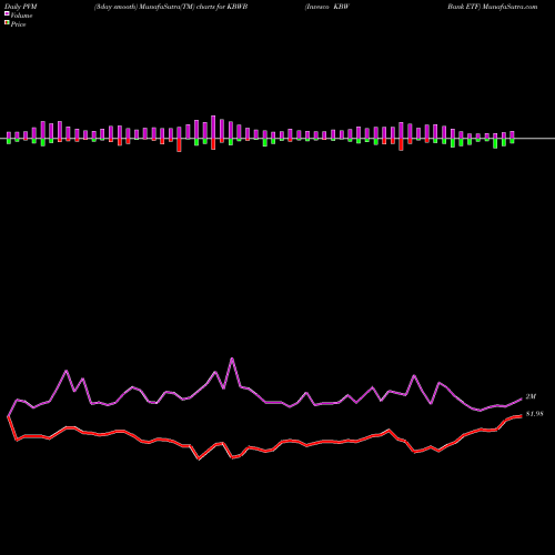 PVM Price Volume Measure charts Invesco KBW Bank ETF KBWB share USA Stock Exchange 