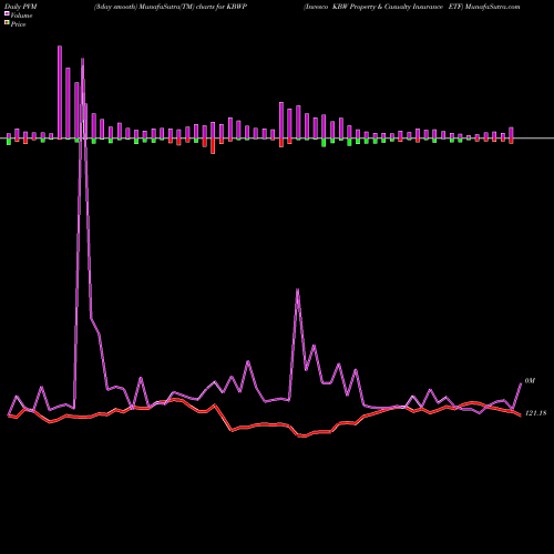 PVM Price Volume Measure charts Invesco KBW Property & Casualty Insurance ETF KBWP share USA Stock Exchange 