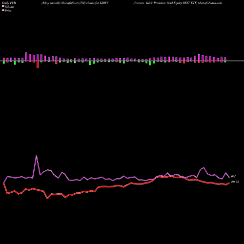 PVM Price Volume Measure charts Invesco KBW Premium Yield Equity REIT ETF KBWY share USA Stock Exchange 