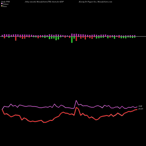 PVM Price Volume Measure charts Keurig Dr Pepper Inc. KDP share USA Stock Exchange 