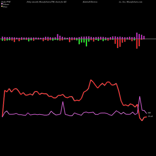 PVM Price Volume Measure charts Kimball Electronics, Inc. KE share USA Stock Exchange 