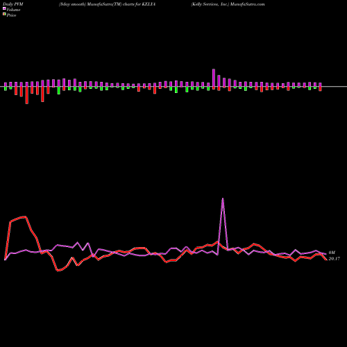 PVM Price Volume Measure charts Kelly Services, Inc. KELYA share USA Stock Exchange 