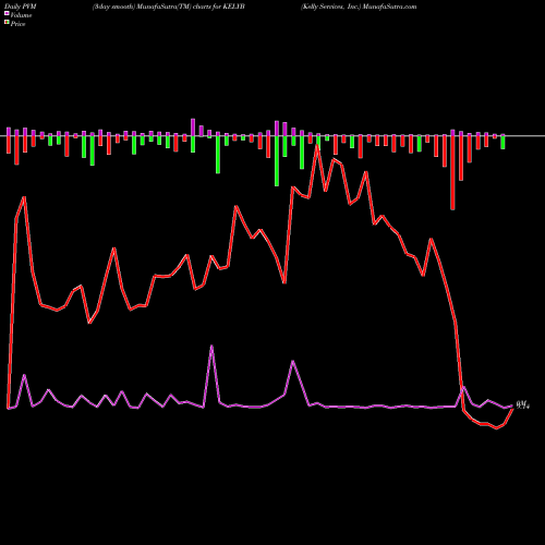 PVM Price Volume Measure charts Kelly Services, Inc. KELYB share USA Stock Exchange 