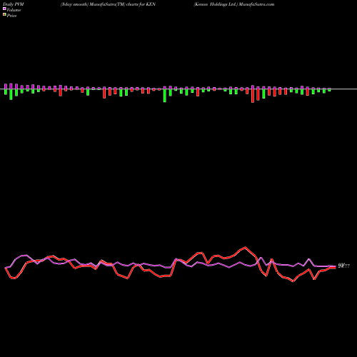 PVM Price Volume Measure charts Kenon Holdings Ltd. KEN share USA Stock Exchange 