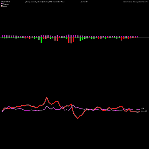 PVM Price Volume Measure charts Kirby Corporation KEX share USA Stock Exchange 