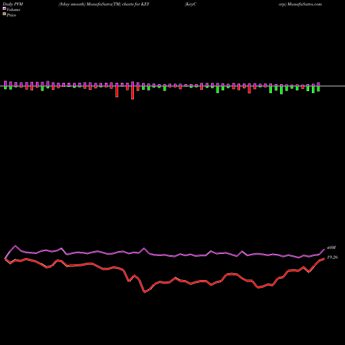 PVM Price Volume Measure charts KeyCorp KEY share USA Stock Exchange 