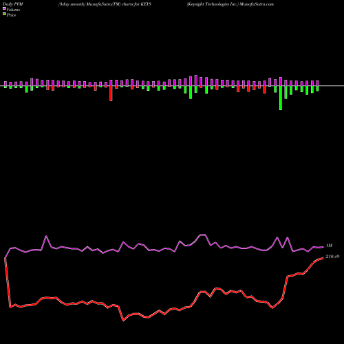 PVM Price Volume Measure charts Keysight Technologies Inc. KEYS share USA Stock Exchange 