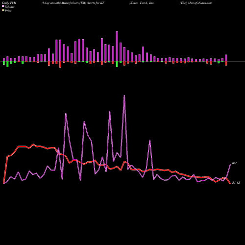 PVM Price Volume Measure charts Korea Fund, Inc. (The) KF share USA Stock Exchange 