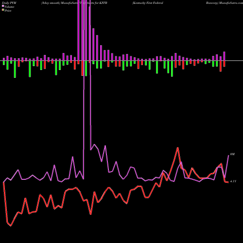 PVM Price Volume Measure charts Kentucky First Federal Bancorp KFFB share USA Stock Exchange 