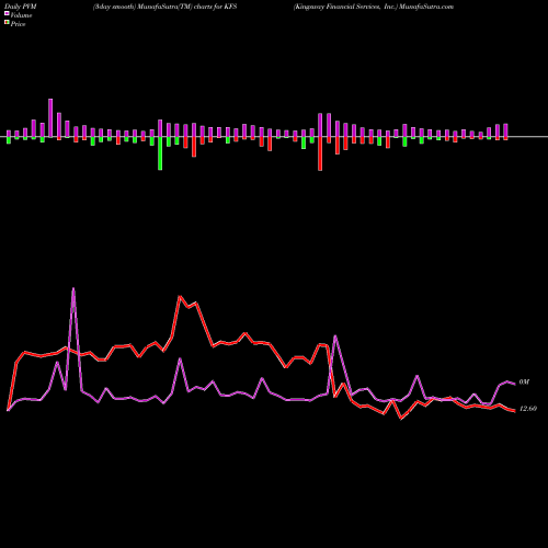 PVM Price Volume Measure charts Kingsway Financial Services, Inc. KFS share USA Stock Exchange 