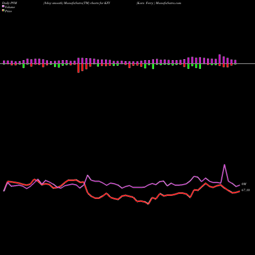 PVM Price Volume Measure charts Korn Ferry  KFY share USA Stock Exchange 