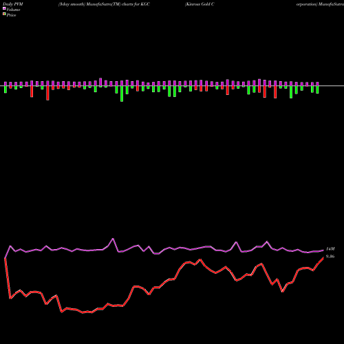 PVM Price Volume Measure charts Kinross Gold Corporation KGC share USA Stock Exchange 