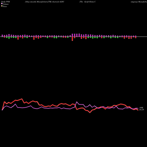 PVM Price Volume Measure charts The Kraft Heinz Company KHC share USA Stock Exchange 