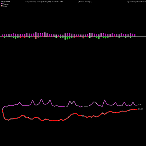 PVM Price Volume Measure charts Kimco Realty Corporation KIM share USA Stock Exchange 