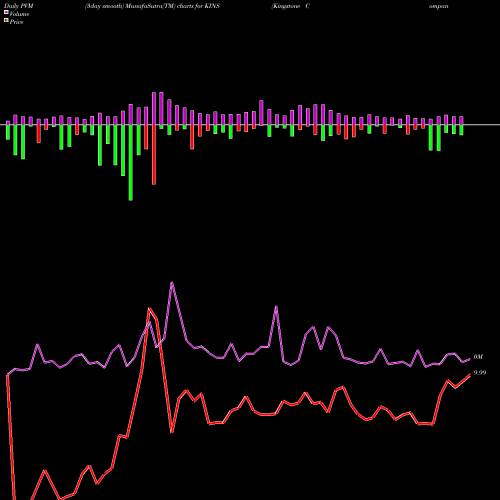 PVM Price Volume Measure charts Kingstone Companies, Inc KINS share USA Stock Exchange 