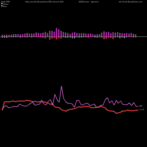 PVM Price Volume Measure charts KKR Income Opportunities Fund KIO share USA Stock Exchange 