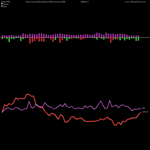 PVM Price Volume Measure charts KKR & Co. Inc. KKR share USA Stock Exchange 