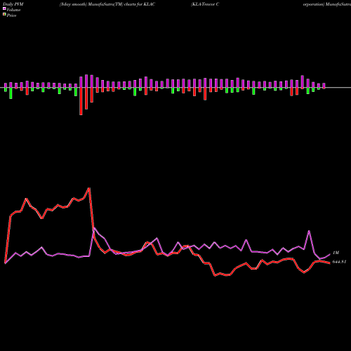 PVM Price Volume Measure charts KLA-Tencor Corporation KLAC share USA Stock Exchange 