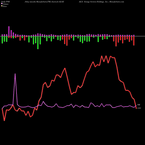 PVM Price Volume Measure charts KLX Energy Services Holdings, Inc.  KLXE share USA Stock Exchange 