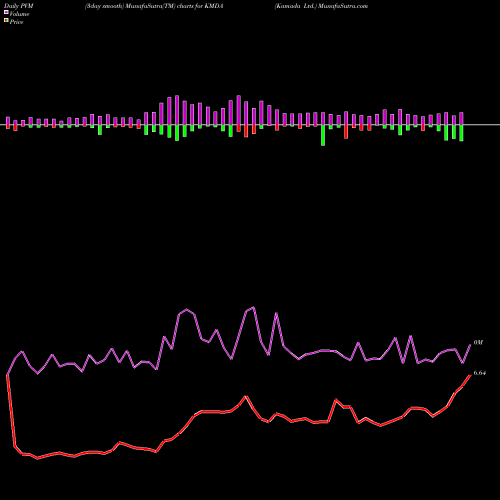 PVM Price Volume Measure charts Kamada Ltd. KMDA share USA Stock Exchange 