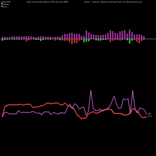 PVM Price Volume Measure charts Kayne Anderson Midstream Energy Fund, Inc KMF share USA Stock Exchange 