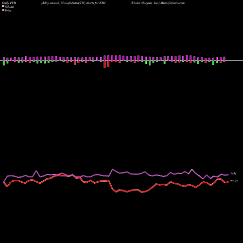 PVM Price Volume Measure charts Kinder Morgan, Inc. KMI share USA Stock Exchange 