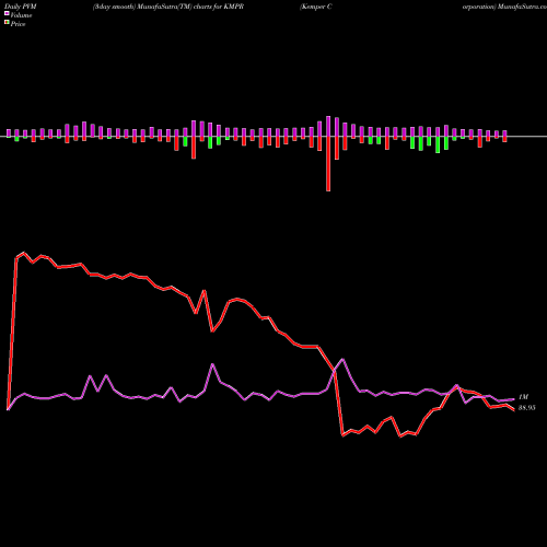 PVM Price Volume Measure charts Kemper Corporation KMPR share USA Stock Exchange 