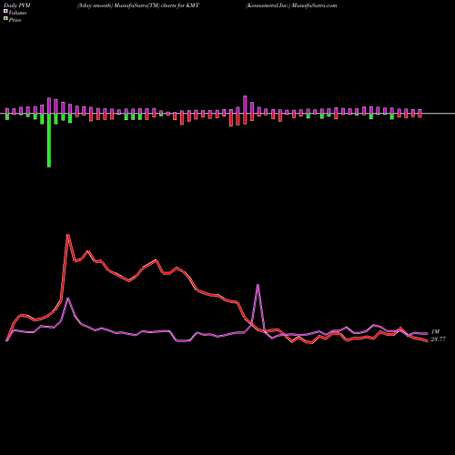 PVM Price Volume Measure charts Kennametal Inc. KMT share USA Stock Exchange 