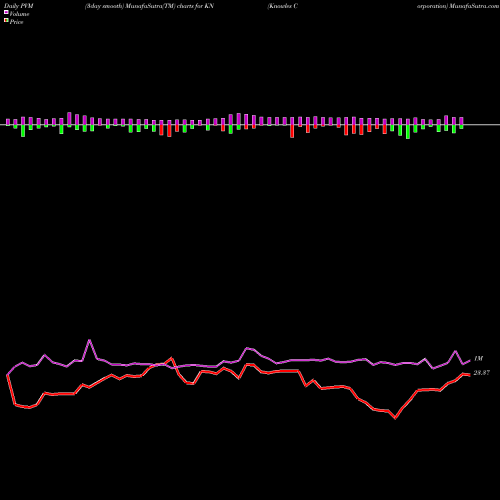 PVM Price Volume Measure charts Knowles Corporation KN share USA Stock Exchange 