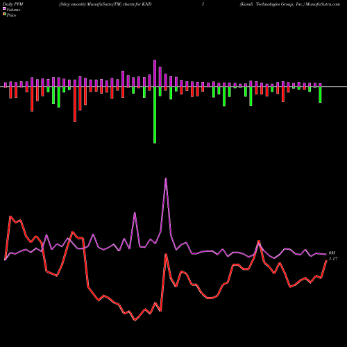 PVM Price Volume Measure charts Kandi Technologies Group, Inc. KNDI share USA Stock Exchange 