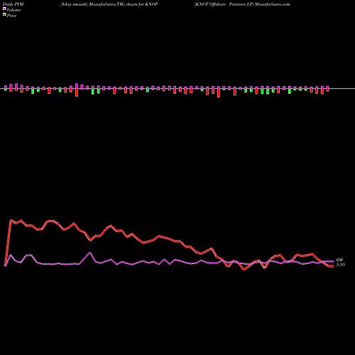 PVM Price Volume Measure charts KNOT Offshore Partners LP KNOP share USA Stock Exchange 