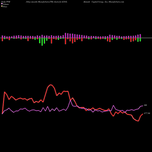 PVM Price Volume Measure charts Kinsale Capital Group, Inc. KNSL share USA Stock Exchange 