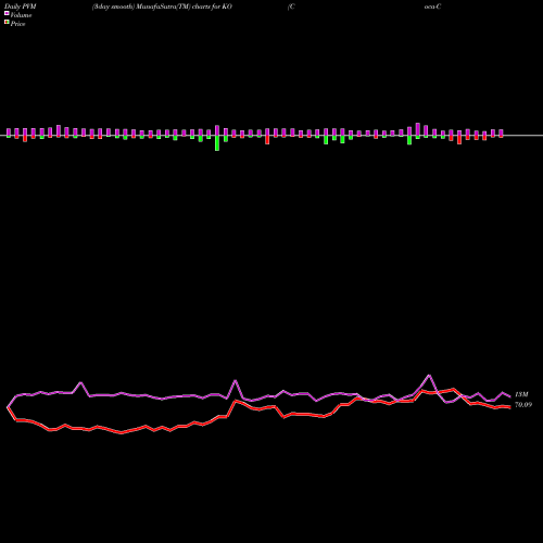 PVM Price Volume Measure charts Coca-Cola Company (The) KO share USA Stock Exchange 
