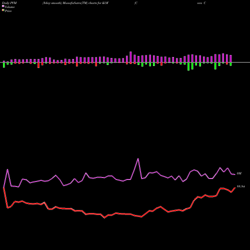 PVM Price Volume Measure charts Coca Cola Femsa S.A.B. De C.V. KOF share USA Stock Exchange 