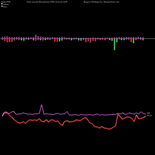 PVM Price Volume Measure charts Koppers Holdings Inc. KOP share USA Stock Exchange 