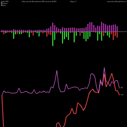 PVM Price Volume Measure charts Kopin Corporation KOPN share USA Stock Exchange 