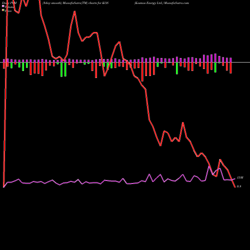 PVM Price Volume Measure charts Kosmos Energy Ltd. KOS share USA Stock Exchange 