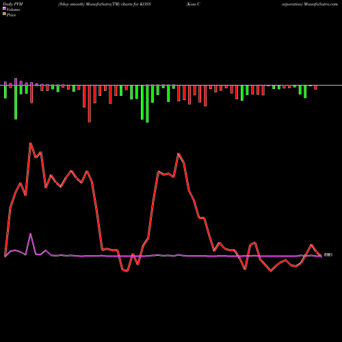 PVM Price Volume Measure charts Koss Corporation KOSS share USA Stock Exchange 