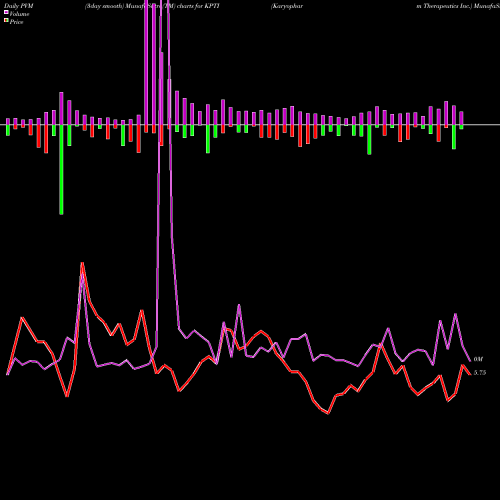 PVM Price Volume Measure charts Karyopharm Therapeutics Inc. KPTI share USA Stock Exchange 
