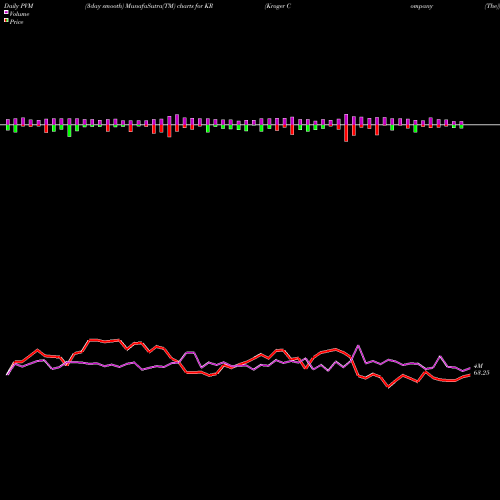 PVM Price Volume Measure charts Kroger Company (The) KR share USA Stock Exchange 