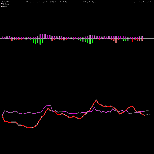 PVM Price Volume Measure charts Kilroy Realty Corporation KRC share USA Stock Exchange 