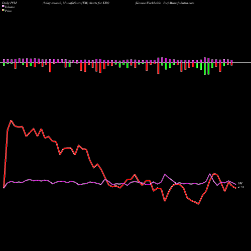 PVM Price Volume Measure charts Kronos Worldwide Inc KRO share USA Stock Exchange 