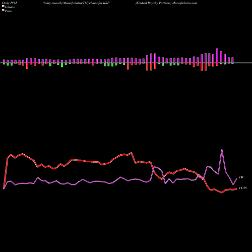 PVM Price Volume Measure charts Kimbell Royalty Partners KRP share USA Stock Exchange 