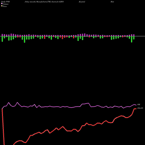 PVM Price Volume Measure charts Krystal Biotech, Inc. KRYS share USA Stock Exchange 