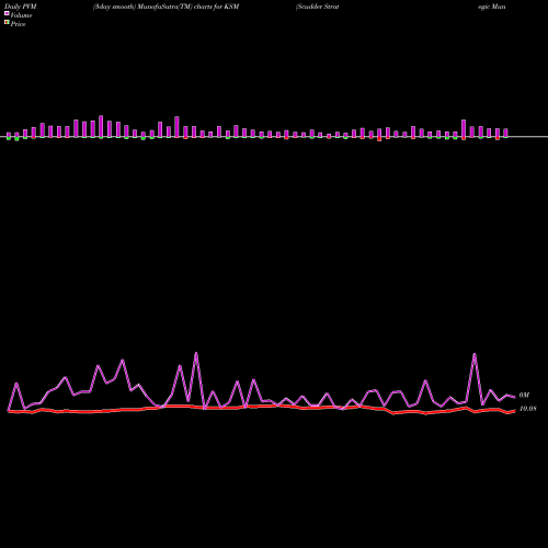 PVM Price Volume Measure charts Scudder Strategic Municiple Income Trust KSM share USA Stock Exchange 