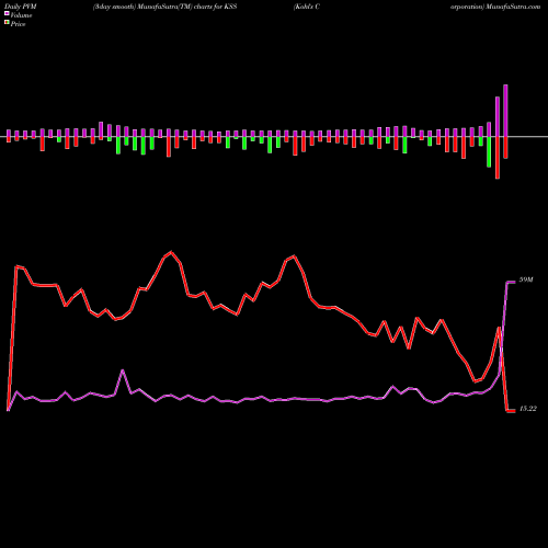 PVM Price Volume Measure charts Kohl's Corporation KSS share USA Stock Exchange 