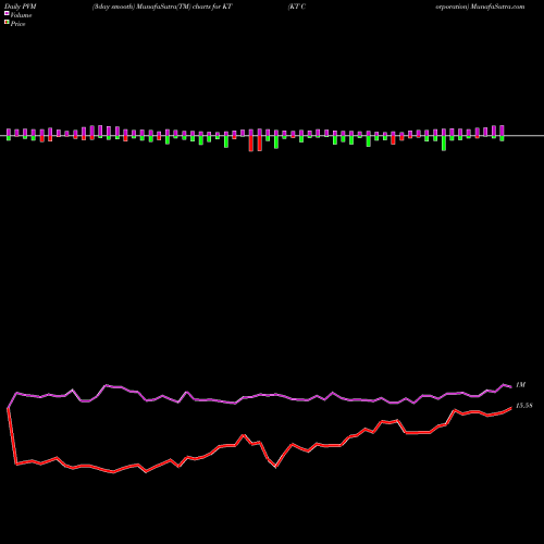 PVM Price Volume Measure charts KT Corporation KT share USA Stock Exchange 