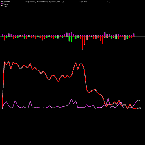 PVM Price Volume Measure charts Key Tronic Corporation KTCC share USA Stock Exchange 