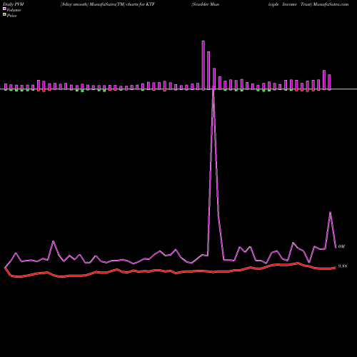 PVM Price Volume Measure charts Scudder Municiple Income Trust KTF share USA Stock Exchange 