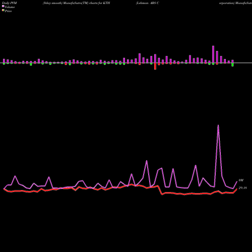 PVM Price Volume Measure charts Lehman ABS Corporation KTH share USA Stock Exchange 